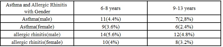 Associations Between Pesticide Chemical Exposure Students with Respiratory Infections and Asthma Symptoms in Iraq