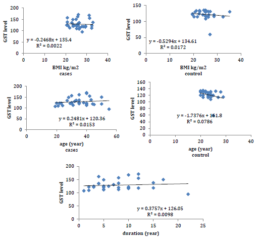 Association the Level of Glutathione S-Transferases with GST Genotyping in Automotive Maintenance Workers