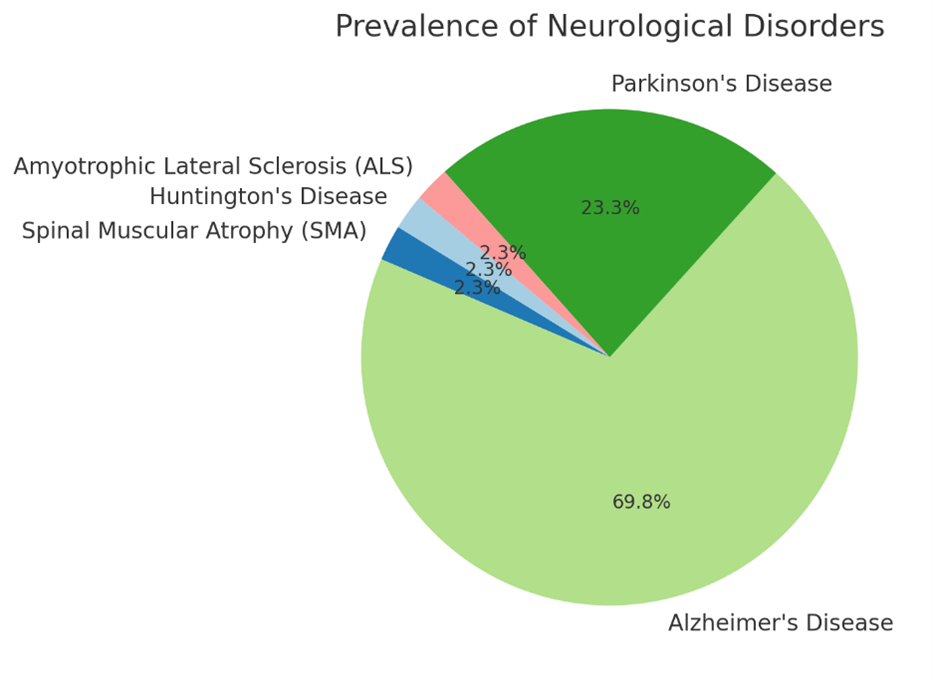 The Role of Genetics in Neurological Disorders: From Rare Diseases to Common Conditions