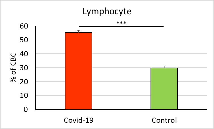 The Impact of COVID-19 on White Blood Cell Subpopulations and Inflammatory Markers