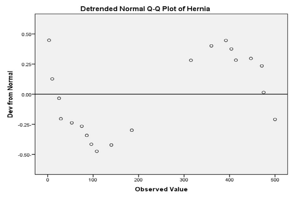 Inguinal Hernia Cases in Children Who Underwent Surgery in Karbala Hospitals